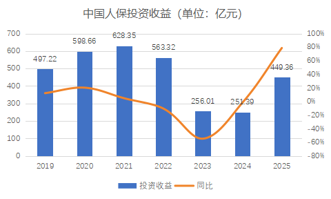 财报季丨规模价值双升背后的结构性考验，中国人保2025年财报深度解析