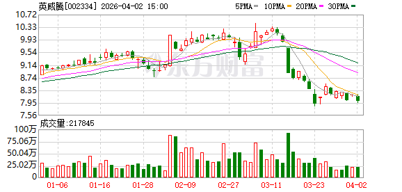 英威腾：苏州英威腾3期投产后将满足公司未来数年新增产能需求