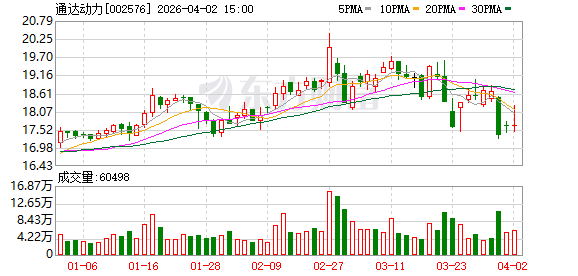 通达动力：截至2026年3月31日，公司股东总数为24606户