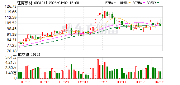 江南新材：高精密铜基散热片系列产品已应用于PCB埋嵌散热工艺、功率半导体散热、服务器液冷散热等领域