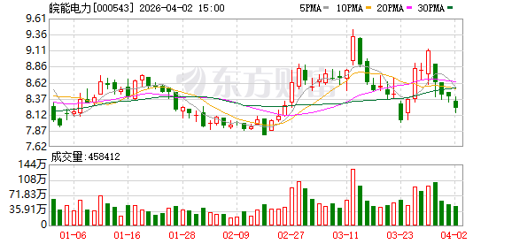 皖能电力：通过日前、日内和实时三个时间维度的电能量交易形成分时价格