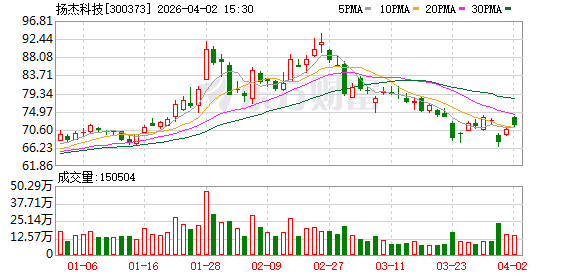 扬杰科技：公司2026年一季度业绩预告已于4月2日发布