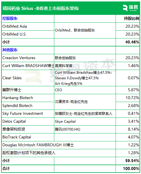 靖因药业 Sirius-B，递交IPO招股书，拟赴香港上市，高盛、海通、汇丰联席保荐