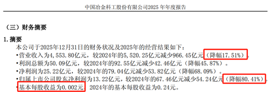 中国中冶，净利降80%、股价跌8%，董事长称“成绩来之不易”