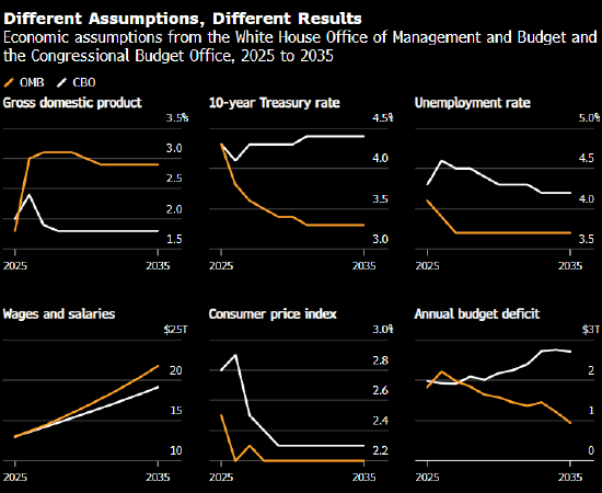 特朗普财年预算案出炉在即 国防开支大增成主轴