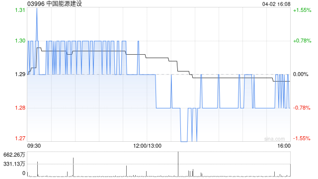 中国能源建设完成发行25.49亿股A股