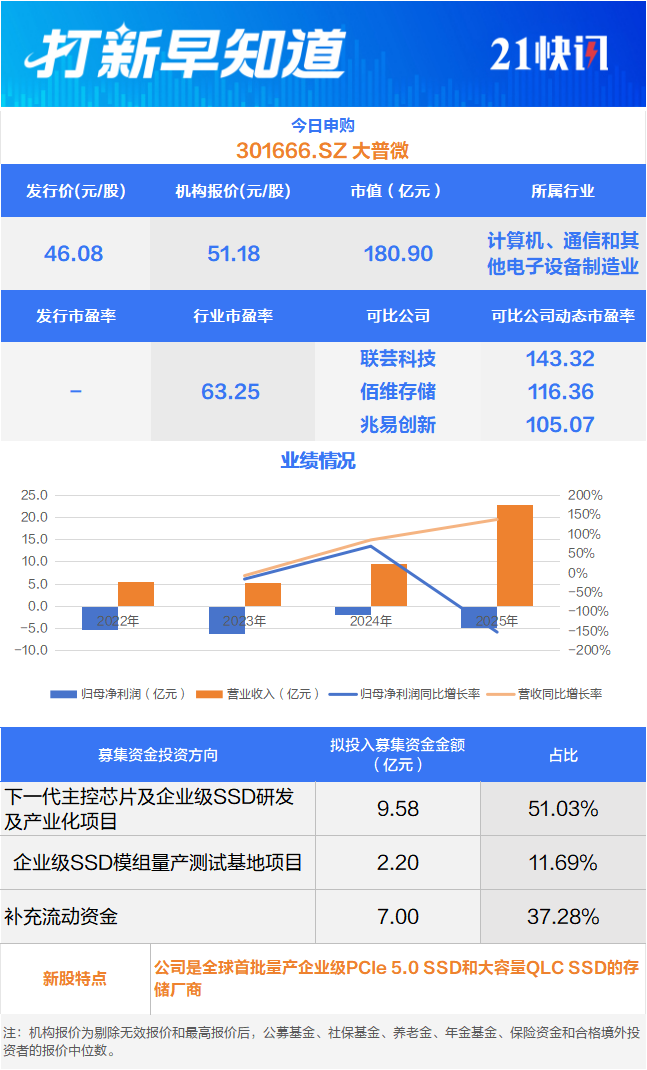 国内专注企业级SSD第一股 谷歌“小伙伴”申购丨打新早知道