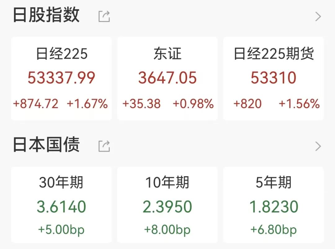 日经225指数涨超800点，日韩半导体股集体上涨
