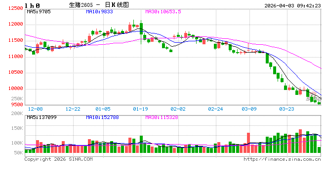 长江有色：海外扰动未平 3日碳酸锂价或小跌