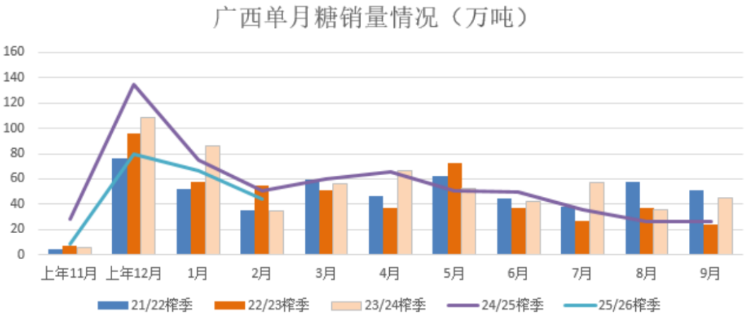 【前瞻分析】3月主产区食糖产销数据预测