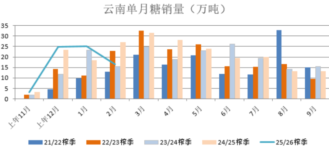 【前瞻分析】3月主产区食糖产销数据预测