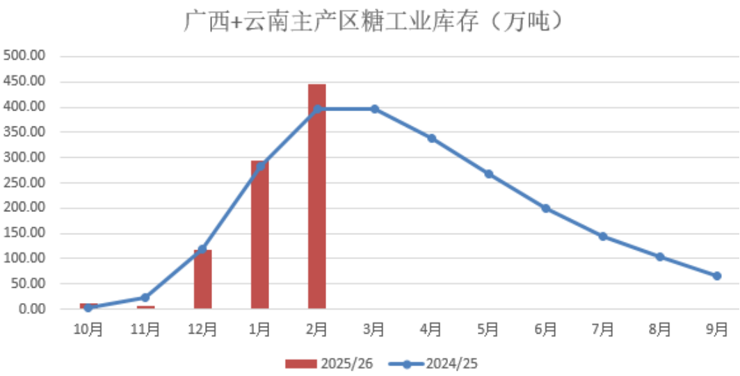 【前瞻分析】3月主产区食糖产销数据预测