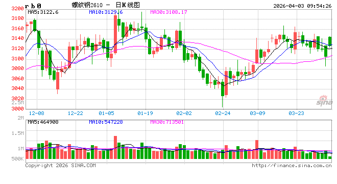 中信建投期货：4月3日黑色系早报