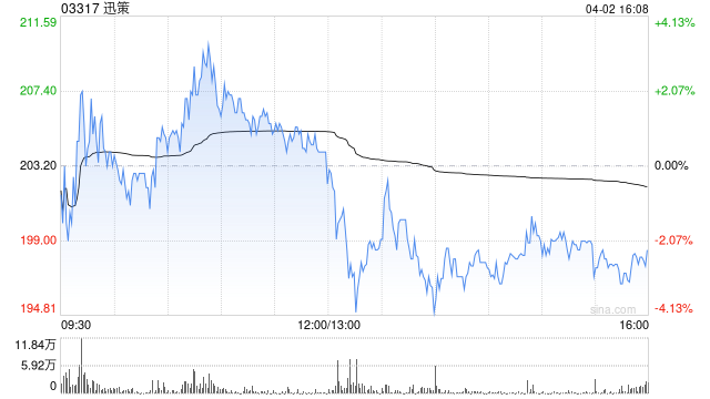 “Token第一股”迅策获机构力挺！维持“买入”评级，目标价从86港元大幅上调至245港