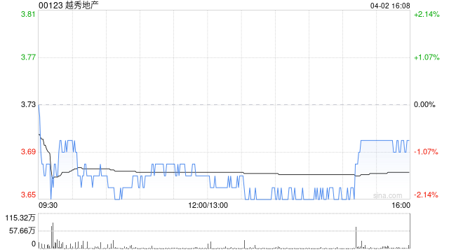 中金：维持越秀地产跑赢行业评级 目标价5.9港元