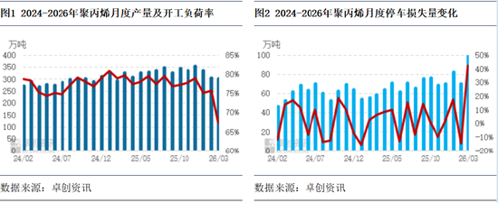 聚丙烯：3月检修损失量新高，供应锐减支撑4月场内预期