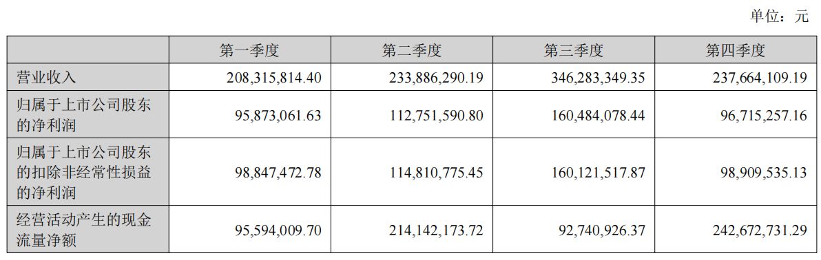 净利增近88%、拟分红超2亿元！四川黄金2025年业绩创新高，两大募投项目却遇延期或调减，华南地区“零营收”