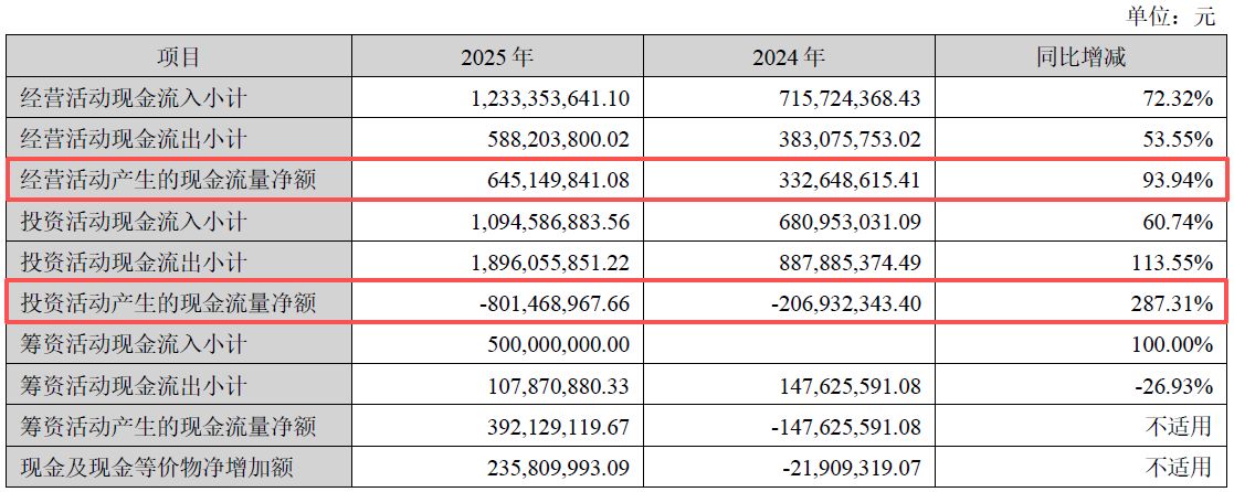 净利增近88%、拟分红超2亿元！四川黄金2025年业绩创新高，两大募投项目却遇延期或调减，华南地区“零营收”