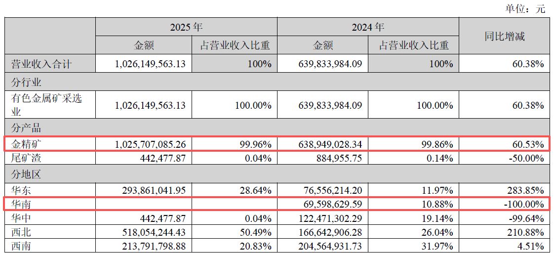净利增近88%、拟分红超2亿元！四川黄金2025年业绩创新高，两大募投项目却遇延期或调减，华南地区“零营收”