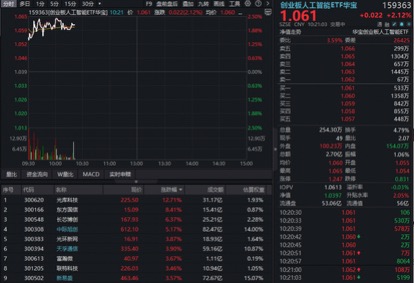 弱市中奇袭创新高！光库科技暴涨超12%！华宝基金创业板人工智能ETF（159363）逆市拉升超2%