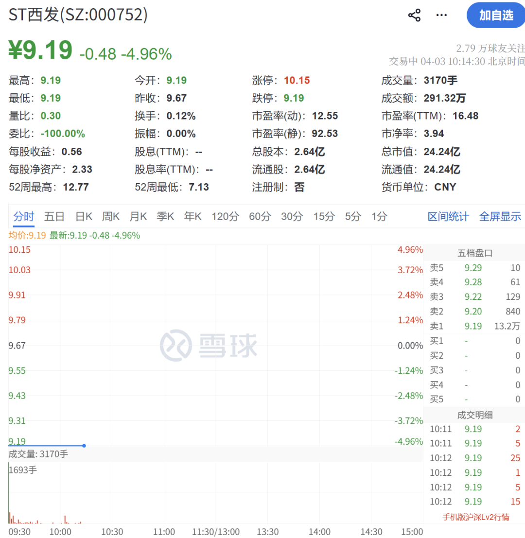 董事长“失联”！000752，一字跌停