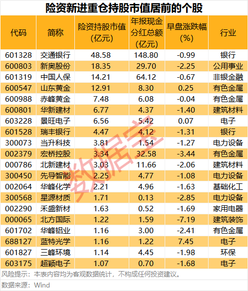 最新险资重仓股名单出炉 38股获险资新进重仓