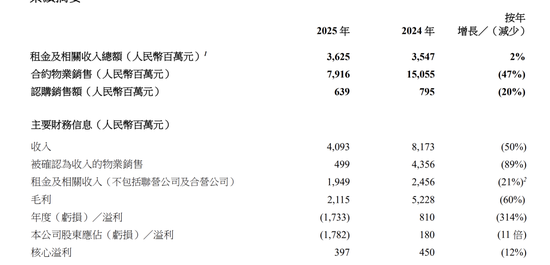 瑞安的十字路口：物业销售腰斩拖累公司5年来首亏