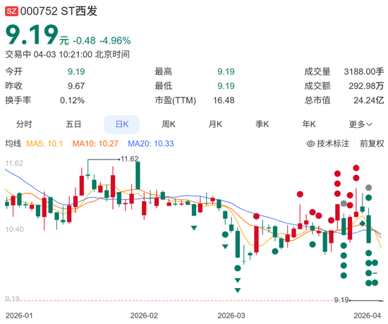 董事长失联,“不确定具体原因”,股价连续三天跌停,公司正在预重整关键期,拟2.9亿元收购拉萨啤酒50%股权