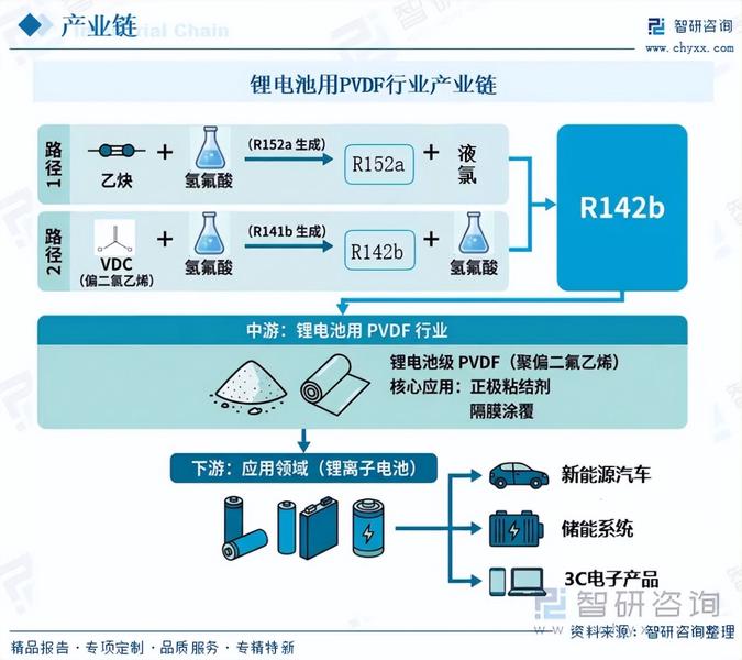 【智研咨询报告】2026年中国锂电池用PVDF行业市场研究及发展前景预测