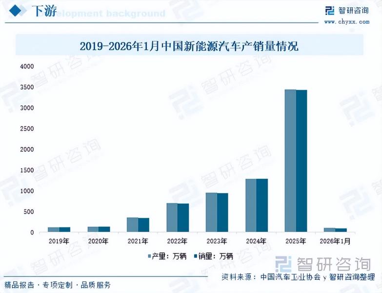 【智研咨询报告】2026年中国锂电池用PVDF行业市场研究及发展前景预测