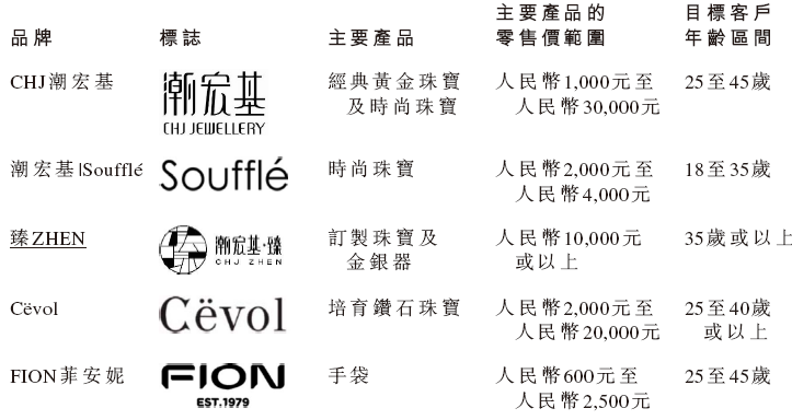 潮宏基，内地最大时尚珠宝品牌，递交IPO招股书，拟赴香港上市