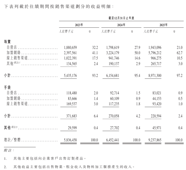 潮宏基，内地最大时尚珠宝品牌，递交IPO招股书，拟赴香港上市