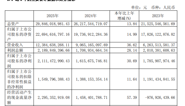 国内半导体大厂年报收官，晶圆、设备等发力，细分赛道亮眼