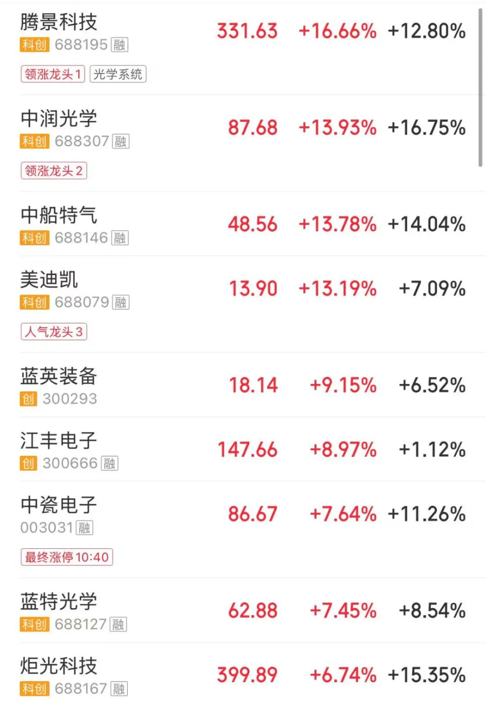 A股高开低走，超4700只个股下跌，沪指跌近1%，再度失守3900点关口，科技主线逆市反击