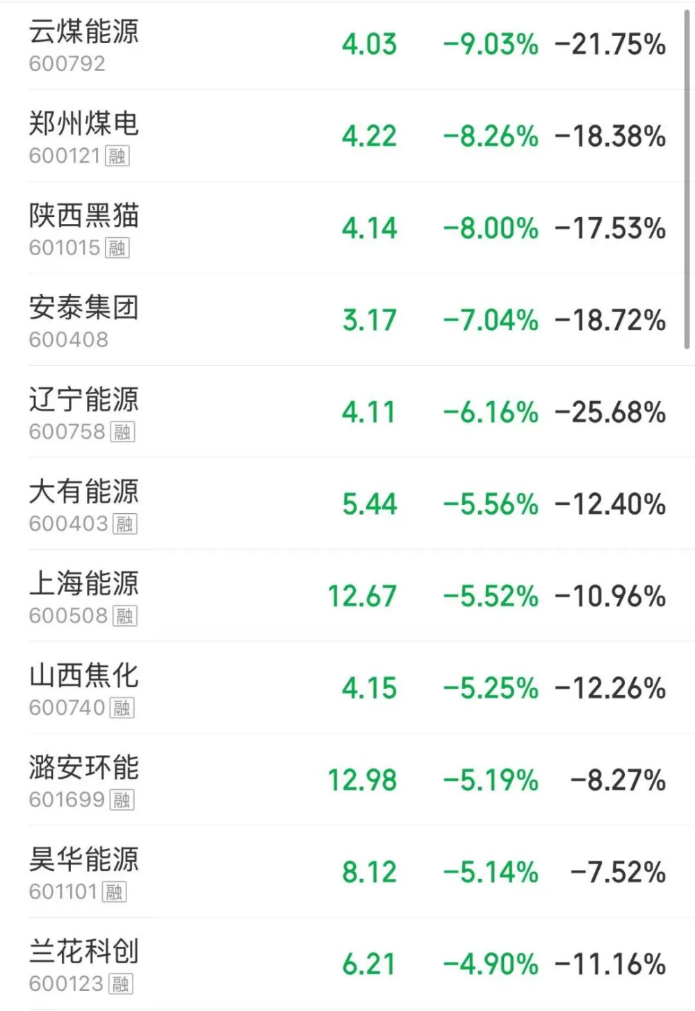 A股高开低走，超4700只个股下跌，沪指跌近1%，再度失守3900点关口，科技主线逆市反击