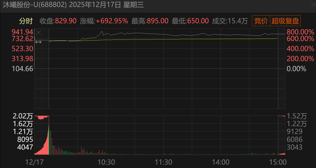 昔日A股“最牛大妖股”，又翻倍了！