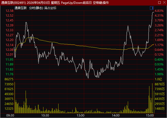 尾盘异动！600302，1分钟涨停！