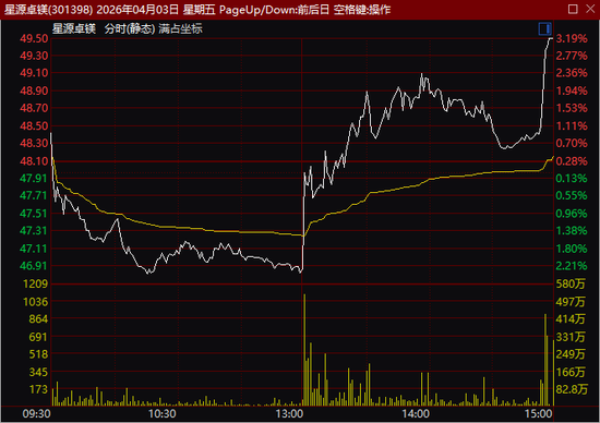 尾盘异动！600302，1分钟涨停！