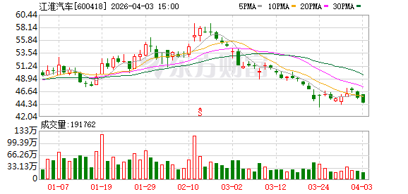 江淮汽车2025年营收464.76亿元，净利润亏损17.03亿同比收窄