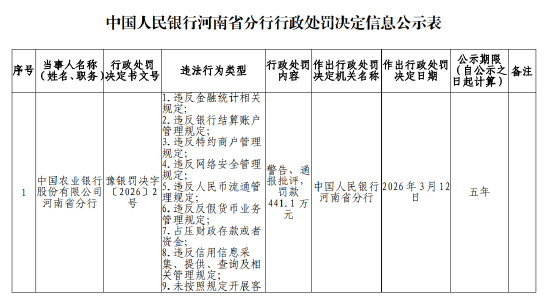 农业银行河南省分行被罚441.1万元：违反金融统计相关规定等