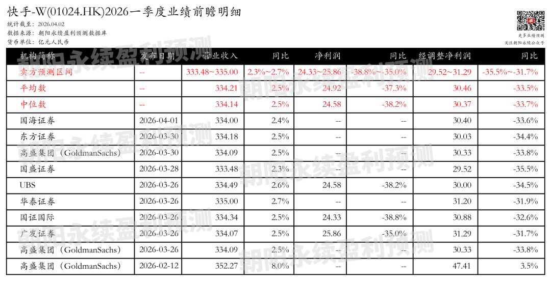 快手-W：AI驱动增长，业绩稳健提升，预测一季度营业收入333.48~335.00亿元，同比增长2.3%~2.7%