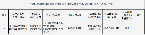 山西清徐农村商业银行被罚37.2万元：未按照规定开展客户尽职调查等