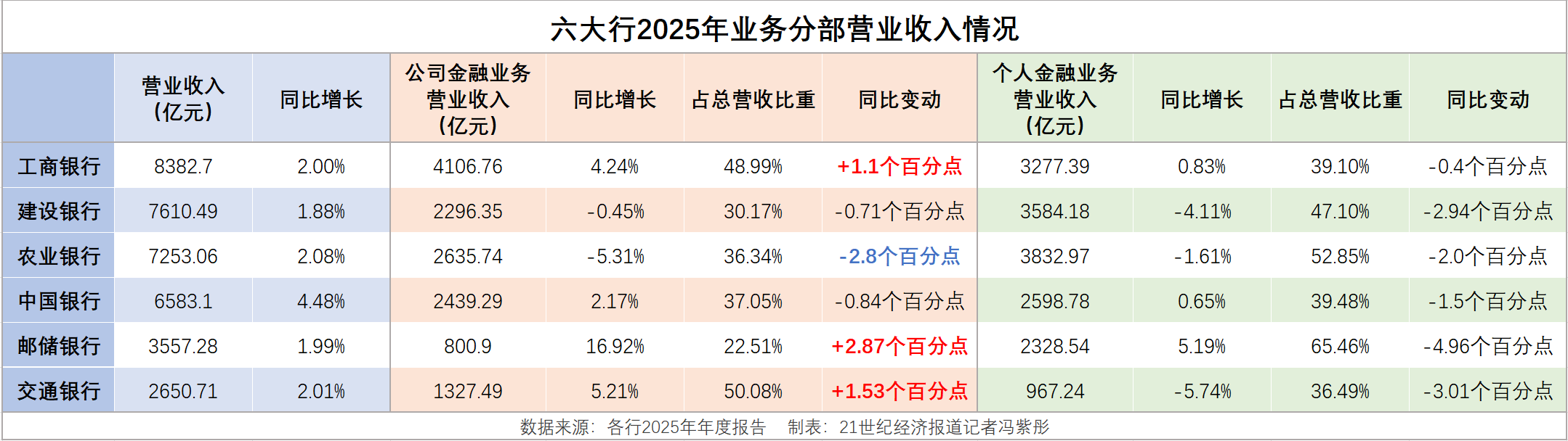 74万亿对公信贷撑起底盘，六大行对公业务从压舱石变“增长极”