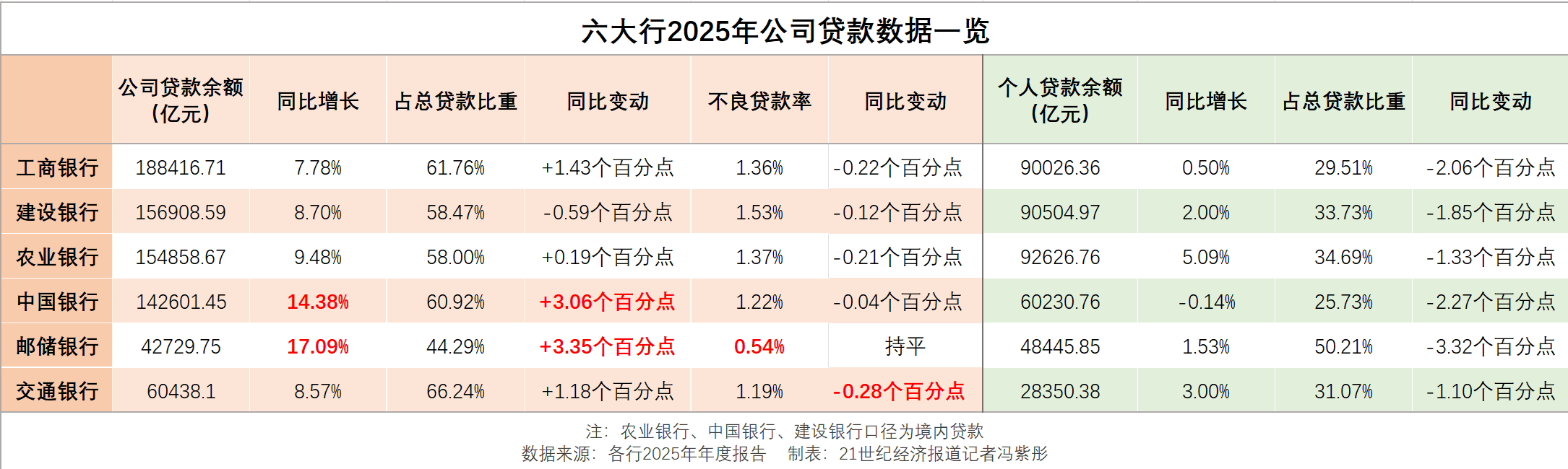 74万亿对公信贷撑起底盘，六大行对公业务从压舱石变“增长极”