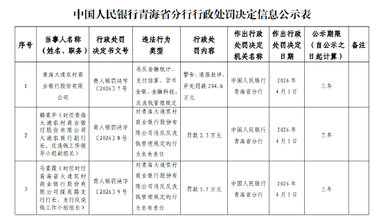 青海大通农村商业银行被罚204.6万元：违反金融统计、支付结算、货币金银、金融科技、反洗钱管理规定