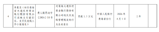 青海大通农村商业银行被罚204.6万元：违反金融统计、支付结算、货币金银、金融科技、反洗钱管理规定