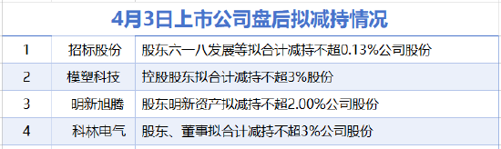 4月3日增减持汇总：招标股份等4家公司拟减持 当日无A股增持（表）