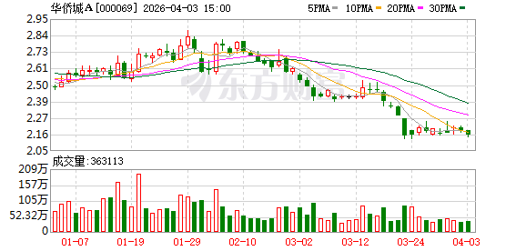 华侨城A：截至2025年末公司有息负债余额为1185亿元