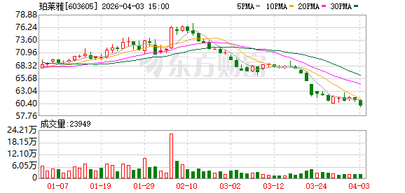 珀莱雅：公司董事长身体健康，公司经营管理活动一切正常