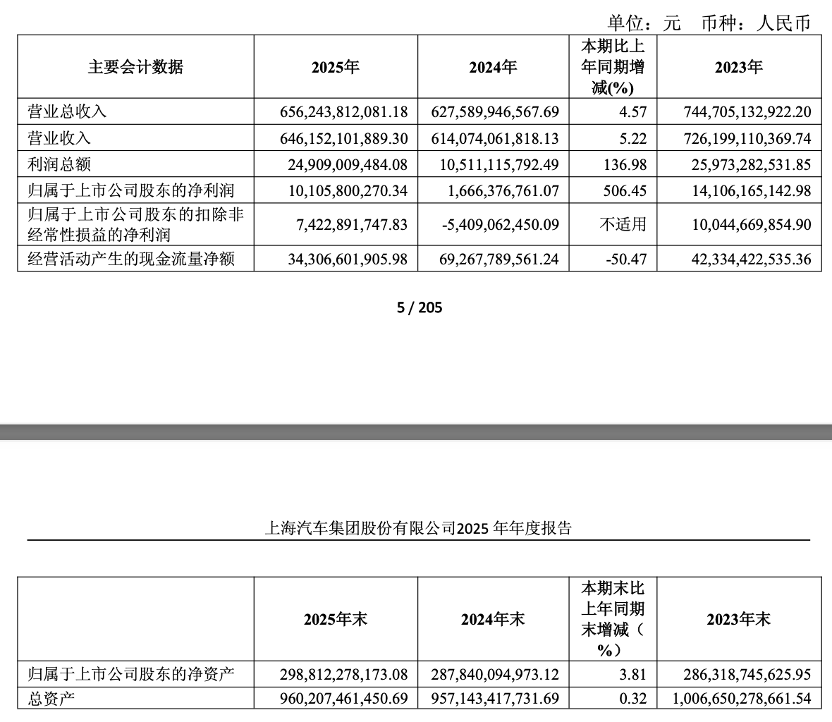 上汽集团“惊险”反弹：利润暴增506%，含金量几何？